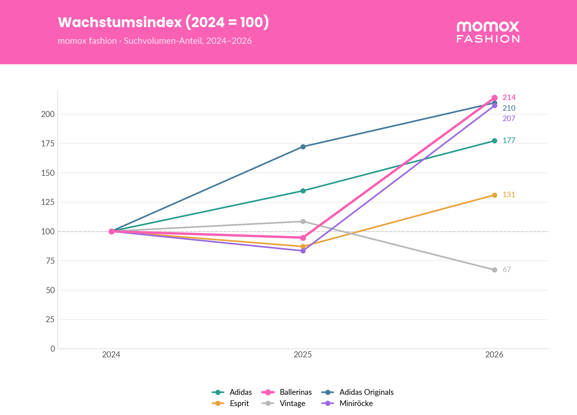 momox fashion flash chart indexed v2